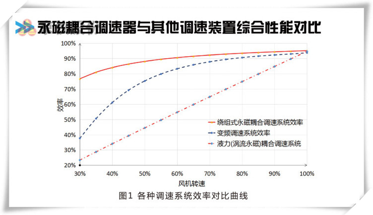 樱桃视频大全免费观看永磁耦合調速器