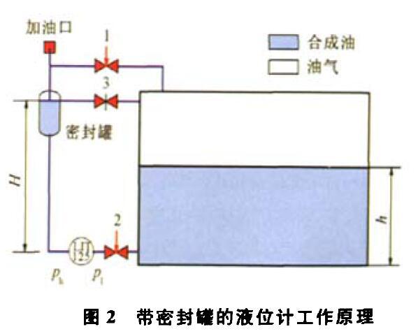 壓差液位樱桃视频大全免费高清版壓縮機組運行中的故障及解決方法