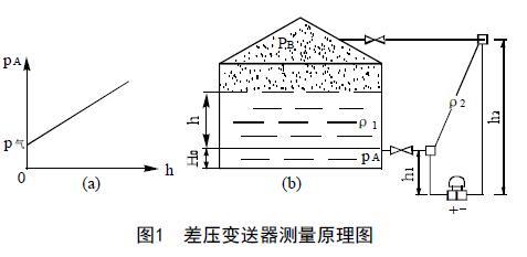 從罐區差壓液位樱桃视频大全免费高清版等智能液位儀表的選擇看液位測量技術的發展