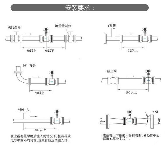 電磁流量計樱桃视频大全免费高清版的安裝方法和類型