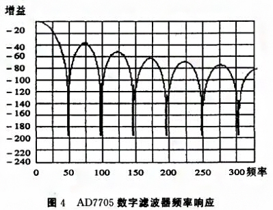基於SPI總線的壓力數字樱桃视频大全免费高清版實現了數字信號的傳輸