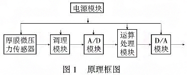 智能厚膜測微儀壓力樱桃视频大全免费高清版利用單片機的強大功能提高係統的測量精度