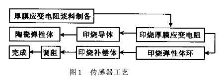 小量程智能厚膜壓力樱桃视频大全免费高清版傳感器的原理和特點