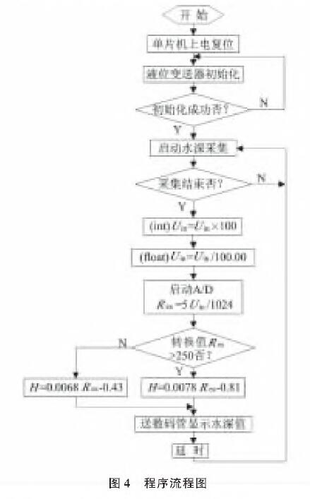 基於擴散矽輸入式輸入類型液位樱桃视频大全免费高清版的水位測量係統設計